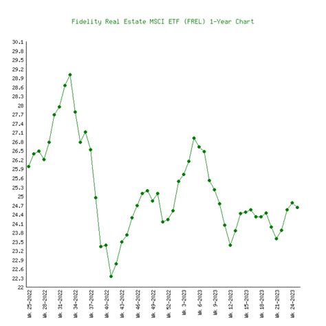 fidelity real estate stock price.